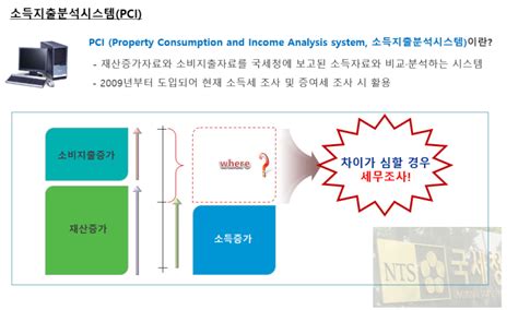 세무조사 자금출처조사 미리 알고 대비하자