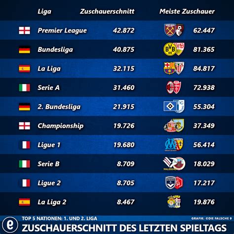 Sucht Ich habe Durst Rohöl meiste zuschauer fußball europa innerhalb