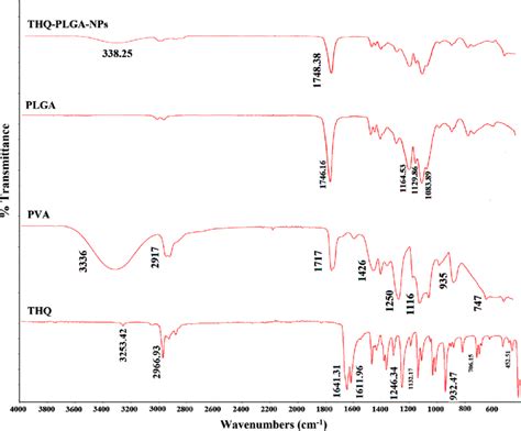 Different FT IR Spectra With An ATR Attachment Of THQ PVA PLGA NPs