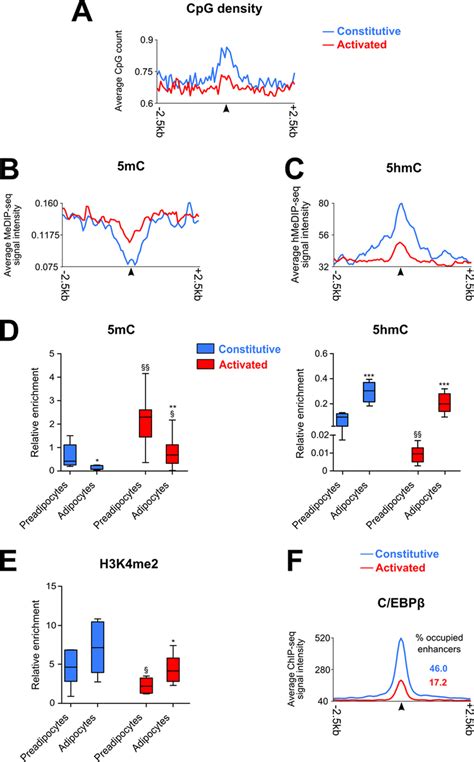 DNA Hydroxy Methylation And C EBP Recruitment To Constitutive And