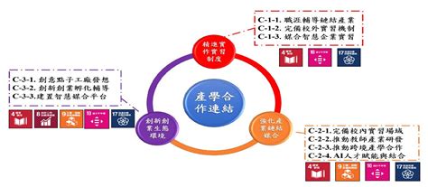 分項計畫簡介 高教深耕計畫辦公室