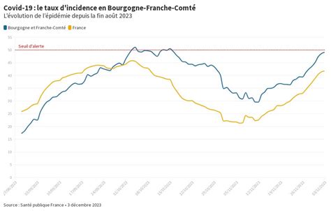 Covid 19 le taux d incidence en Bourgogne Franche Comté au 3 décembre