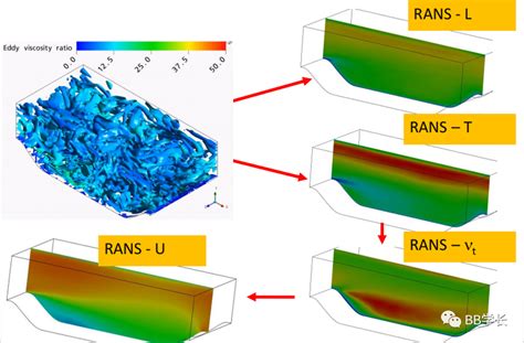 Cfd湍流模型介绍 下 湍流模型 通用cfd 技术邻