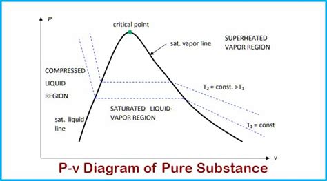 Pure Substance Diagram