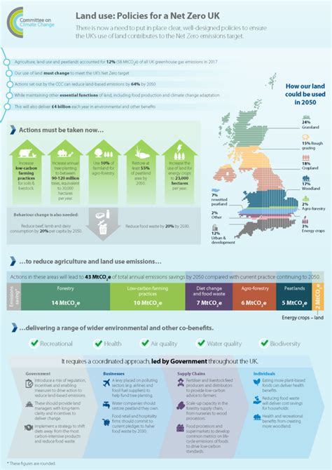 Land Use Policies For A Net Zero Uk Climate Change Committee