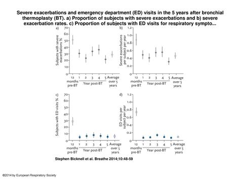 Severe Exacerbations And Emergency Department Ed Visits In The