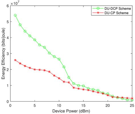 Electronics Free Full Text Energy Efficiency And Throughput