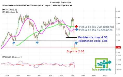 Acciones De IAG Hasta Donde Pueden Caer Bolsayeconomia