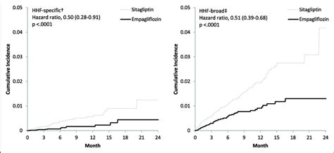 Cumulative Incidence Of Hospitalization For Heart Failure Comparing