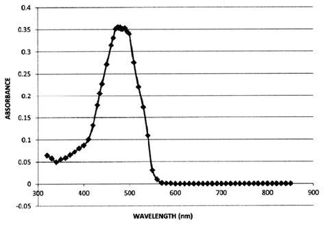 The Absorbance Spectrum Of Doxorubicin From 325 Nm To 850 Nm In Solvent