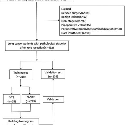 Flow Chart Of Patient Selection Vte Venous Thromboembolism Download Scientific Diagram