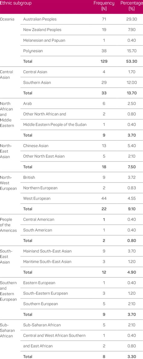 Ethnic background represented by survey respondents. | Download Table