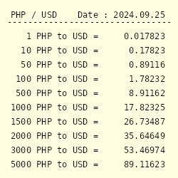 249 PHP to USD - Convert ₱249 Philippine Peso to US Dollar