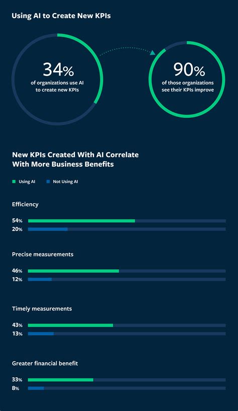 Improve Key Performance Indicators With Ai Laptrinhx News