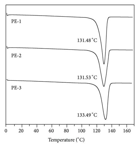 Dsc Thermograms Of Pe 1 Pe 2 And Pe 3 Download Scientific Diagram