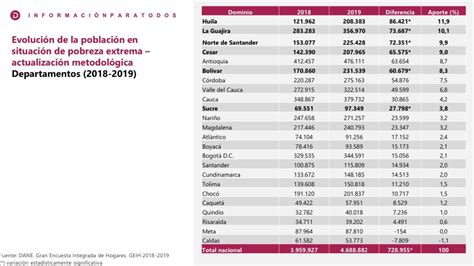 Pobreza Monetaria En Colombia En 2019 Subió Un Punto Porcentual Frente