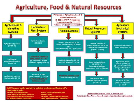 PPT Principles Of Agriculture Food Natural Resources PowerPoint