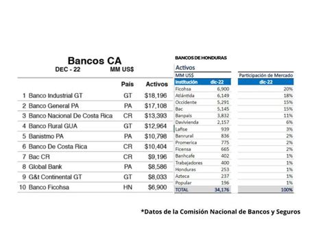 Banco Ficohsa Lidera Ranking Bancario En Honduras Y Destaca Entre Los