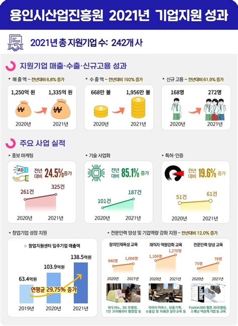 용인시산업진흥원 2021년 성과보고회 성료