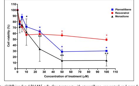 Figure 2 From Pterostilbene Inhibits The Melanogenesis Activity In UVB