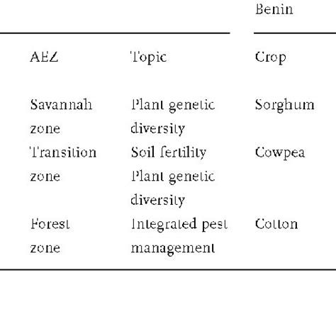 Crops Agro Ecological Zones Aez And Research Topics Chosen By The