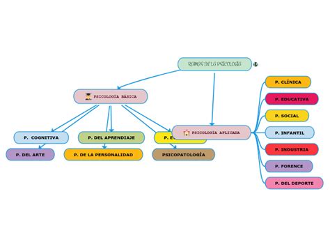 RAMAS DE LA PSICOLOGIA Mind Map