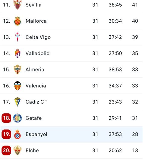 Spanish Laliga table and top scorers chart after Villarreal secured a 4 ...