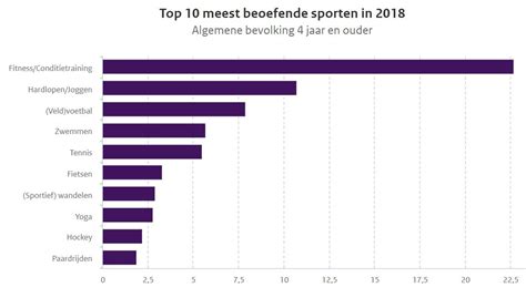 Wat Zijn De Meest Populaire Sporten In Allesoversport Nl