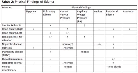 Bilateral Peripheral Edema