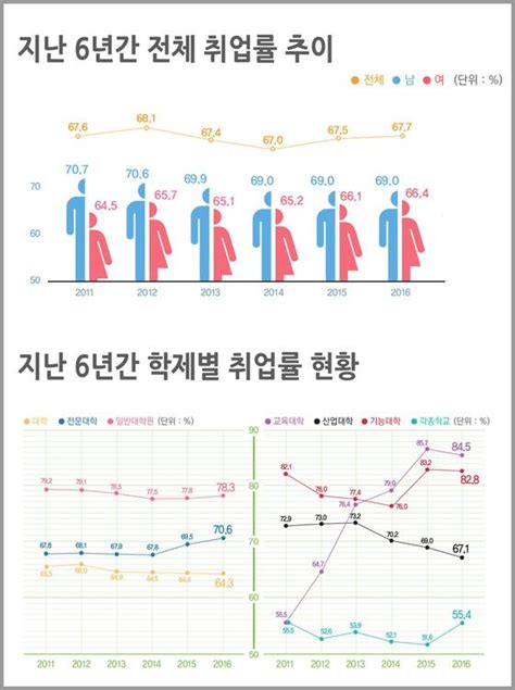 4년제大 취업률 4년 연속 하락수도권·비수도권 격차도 커져