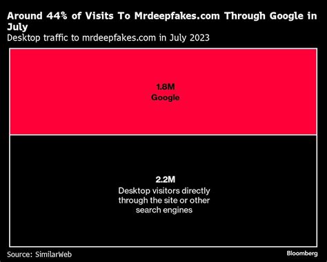 Google And Microsoft Are Supercharging AI Deepfake Porn