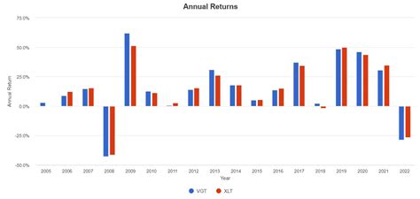 VGT vs XLK - What is the difference? - Suz's Money Life