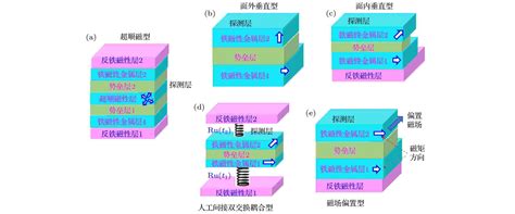 Comparison Of Performance Among Five Types Of Tunneling