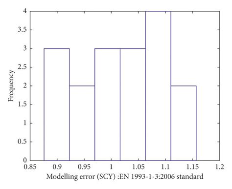 Me Histograms For Various Failure Modes For Database Member As Per Aisi