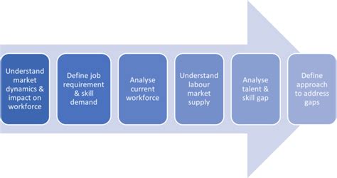 Six Steps For Successful Strategic Workforce Planning