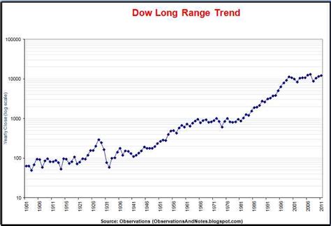 Stock Market Chart History