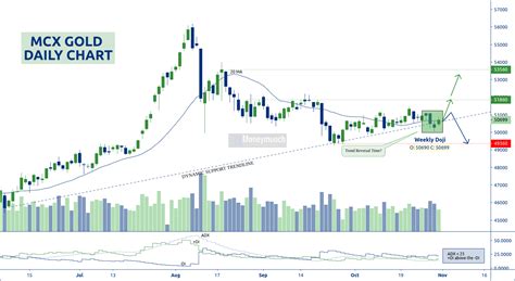 Mcx Gold And Crude Oil Trading Tips And Analysis Moneymunch