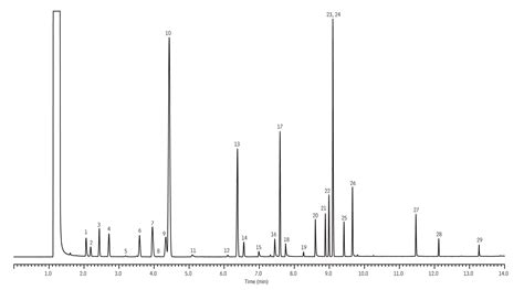 Restek Chromatograms