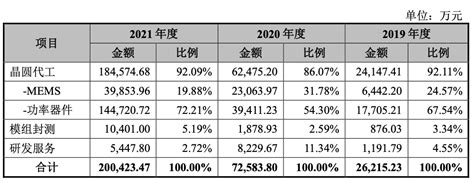 中芯集成冲刺科创板：三年净亏34亿，拟募资125亿 运作 — C114通信网