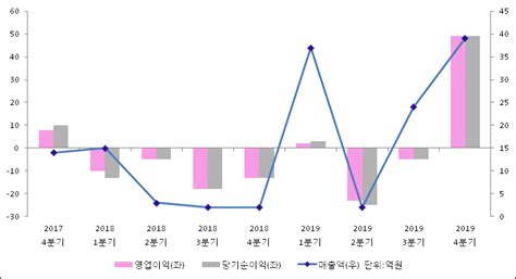 Et투자뉴스 리더스기술투자 19년4분기 실적 발표 영업이익·순이익 모두 흑자 전환 전자신문