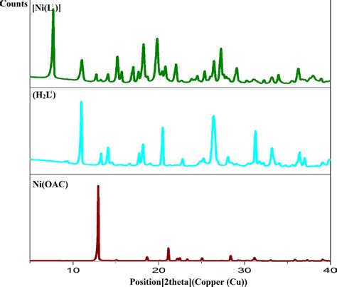 Comparison Of Pxrd Patterns Of Niii Acetate Tetrahydrate Nioac