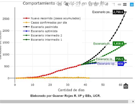 Curva De Contagio Por Covid En Costa Rica Mantiene Tendencia