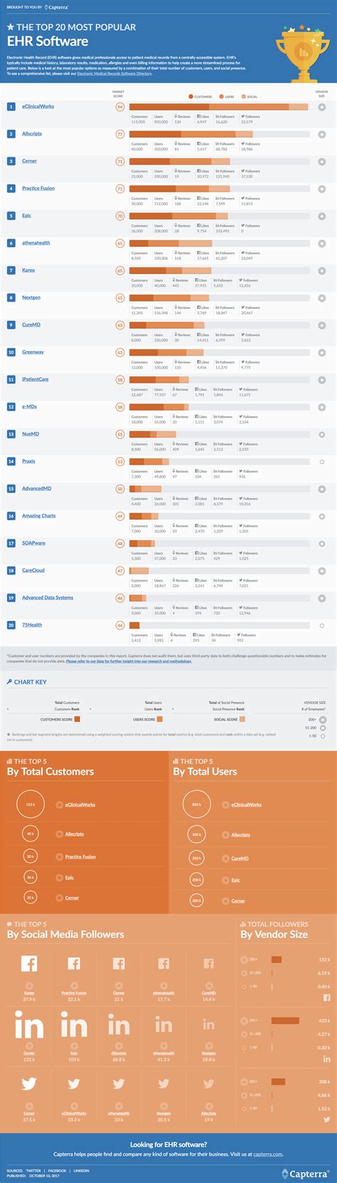 The Top 20 Most Popular EMR Software Solutions | Capterra