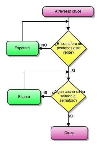 Ejemplos De Diagramas De Flujo De Datos