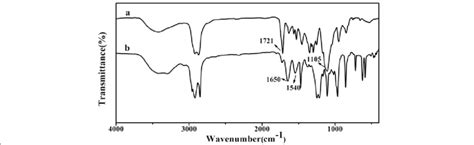 FTIR Spectra Of A Au PEGMA And B Au Rod PNIPAAm PEGMA Nanogel