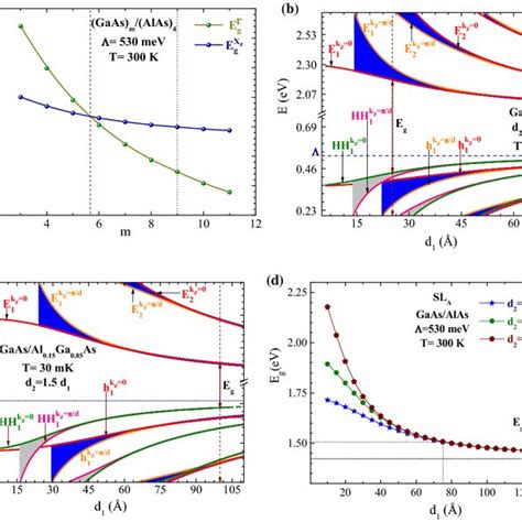 Band gap energy and cut-off wavelength as a function of temperature ...