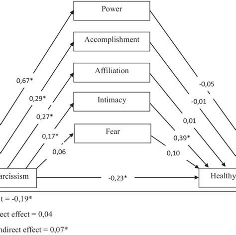 Mediation Effect Of Motives For The Relationship Between Grandiose Download Scientific Diagram