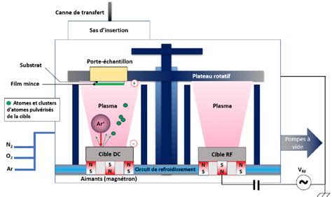 Sch Ma De Principe De La Pulv Risation Cathodique Magn Tron Dc Et Rf