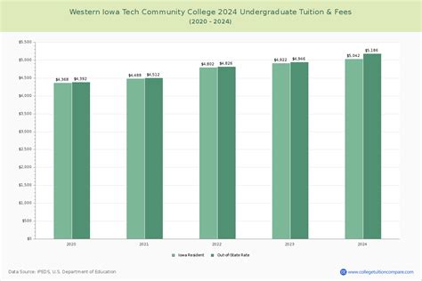 Western Iowa Tech CC - Tuition & Fees, Net Price