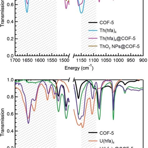 EXAFS Experimental Spectrum Of UO 2 NPs COF 5 Green Compared To A